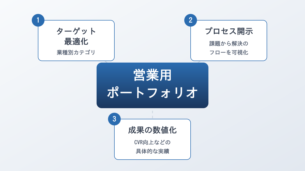 営業用ポートフォリオの戦略的構成図