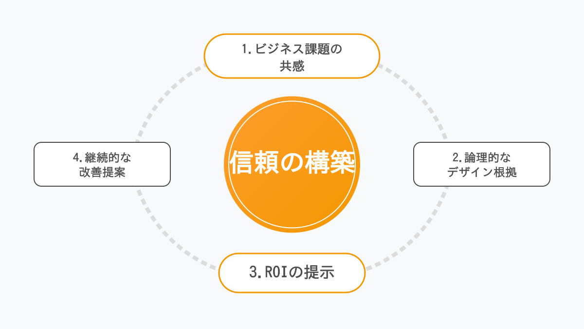 デザイナーとクライアントの合意形成プロセス図