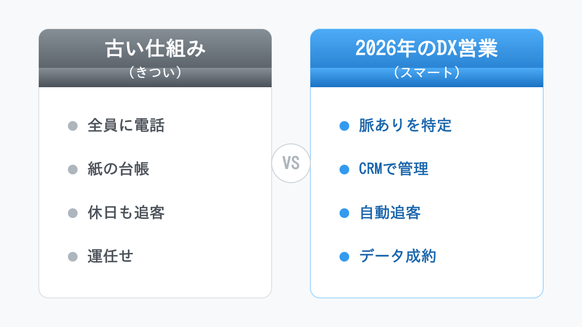 「古い不動産営業」vs「2026年のDX営業」の比較図。労働時間と効率の違い。