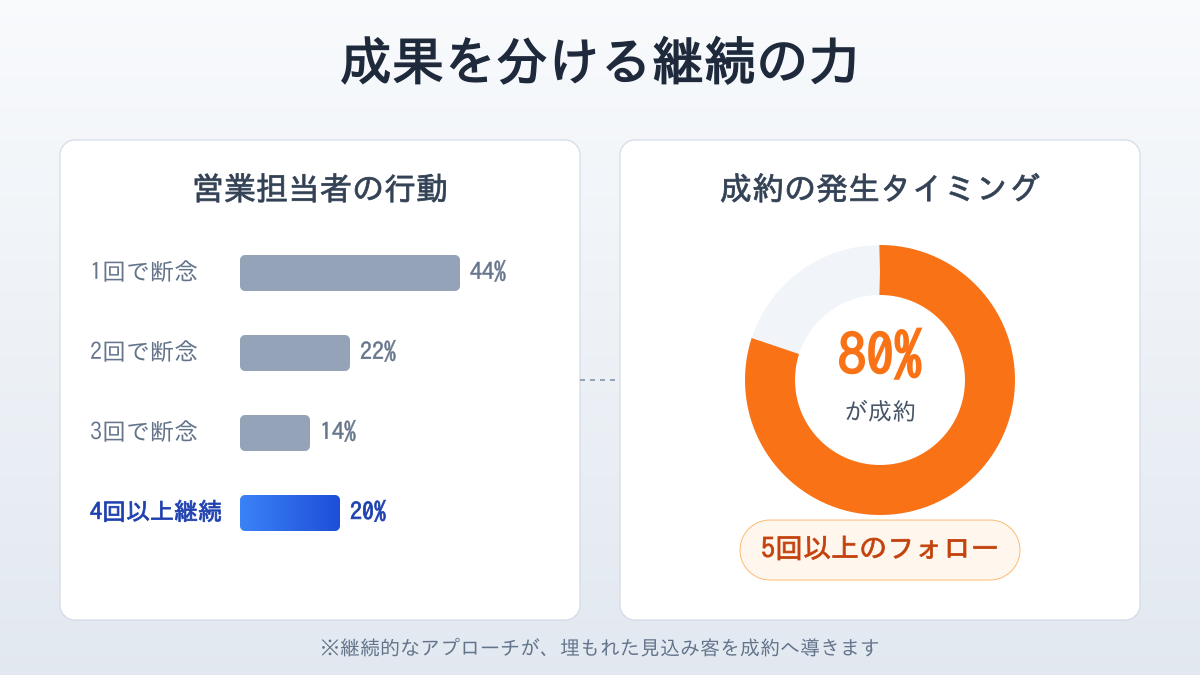 フォローアップ回数と成約率の相関図。1回で諦める営業が44%に対し、成約の80%は5回以上のフォローから生まれることを示す比較グラフ。