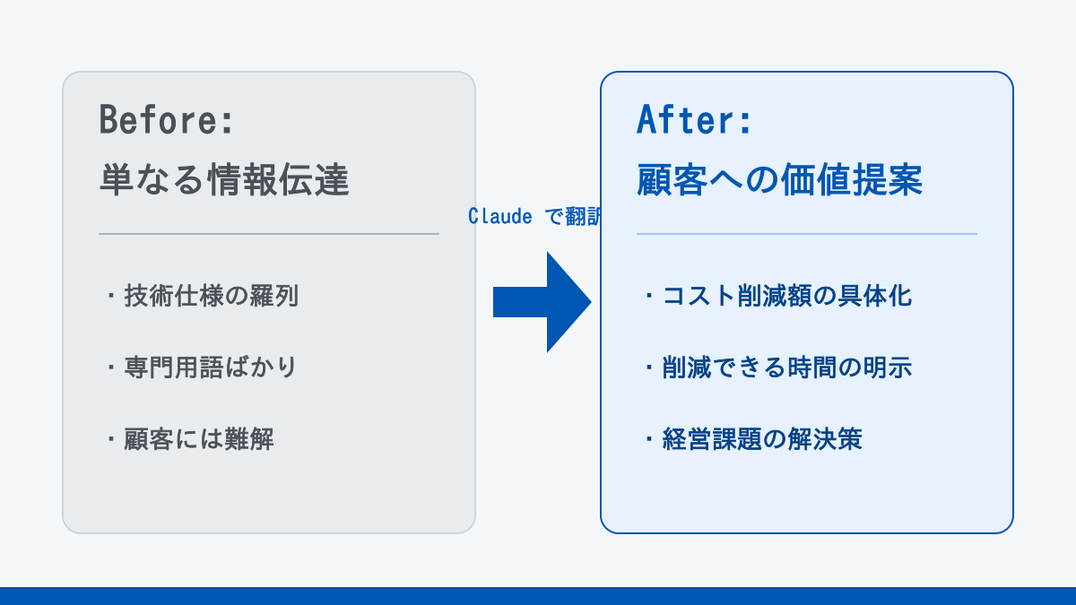 Claudeを活用した営業トークのビフォーアフター図解。専門的な情報伝達が価値提案に変換されるプロセスを示す。