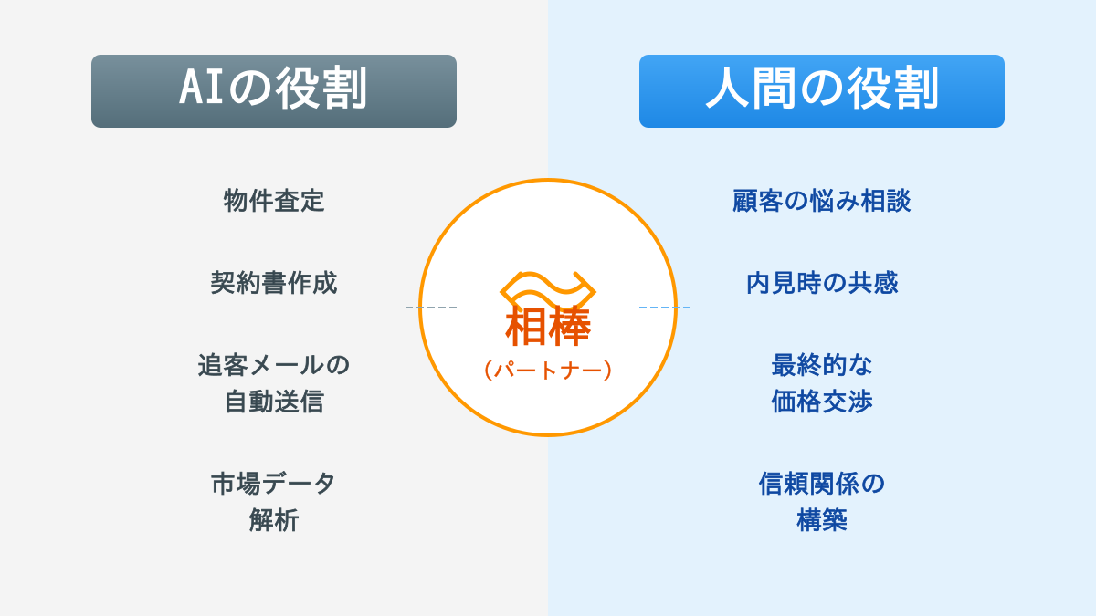不動産営業における「人間とAIの役割分担」図解。AIが事務・解析を担い、人間が対人交渉に集中する様子。