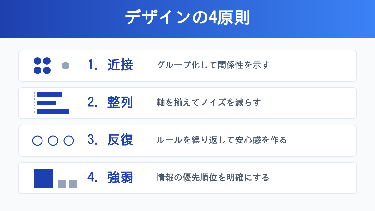 プレゼン資料のデザイン4原則(近接・整列・反復・強弱)の概念図