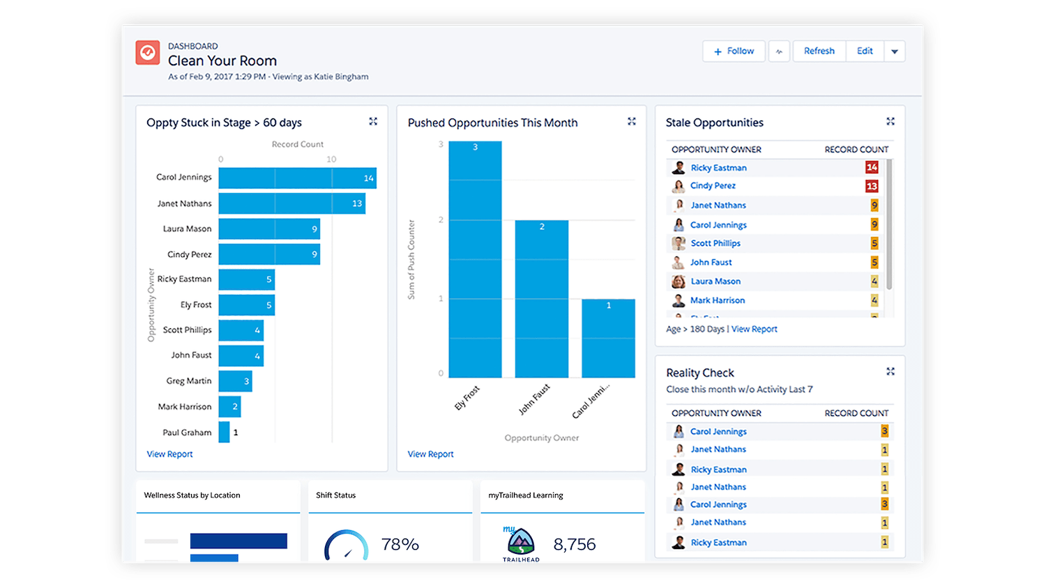Salesforce Sales Cloud のダッシュボード画面。営業進捗が可視化されている。