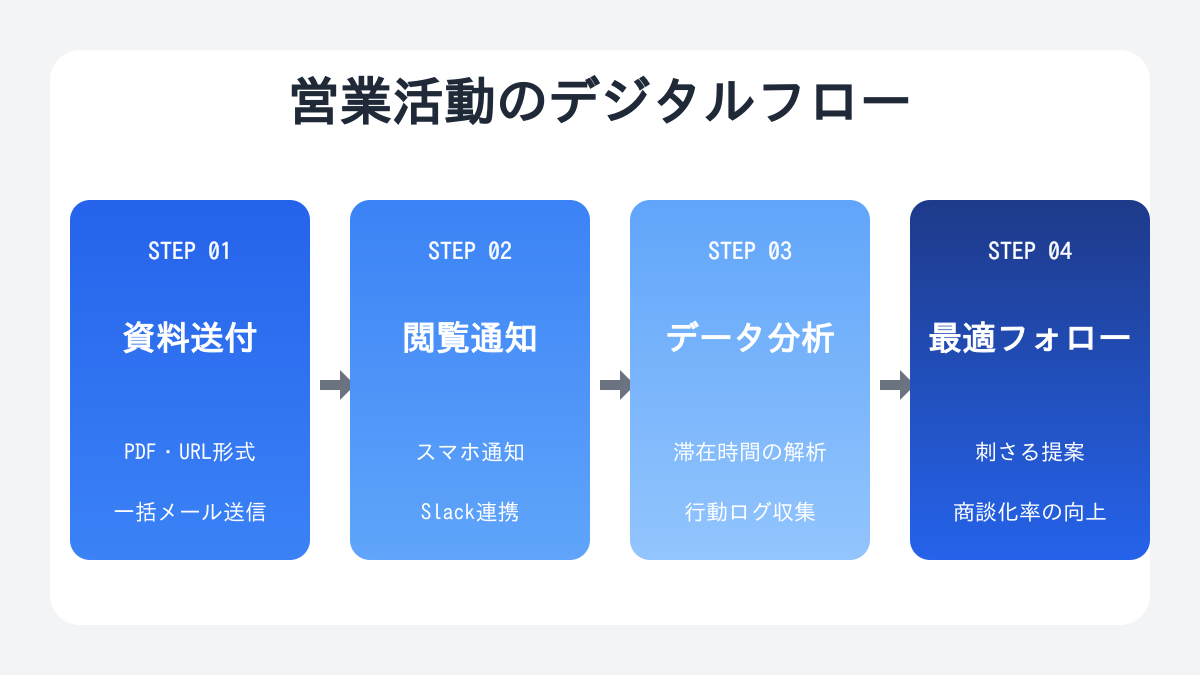 データドリブンな追客プロセスの流れ図