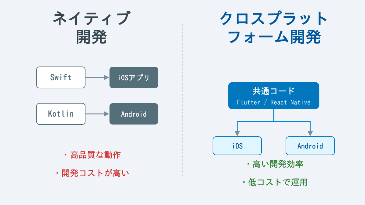 ネイティブ開発とクロスプラットフォーム開発の比較図