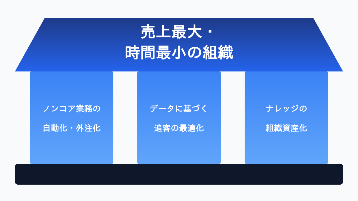 「売上最大・残業最小」を実現する組織作りの3つの柱の図解