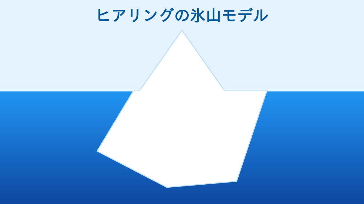 表層ヒアリングと深層ヒアリングの比較図。氷山モデルを用いて、表面的な条件(予算・エリア)と潜在的な不安(将来のライフプラン・金利変動への懸念)の違いを可視化。