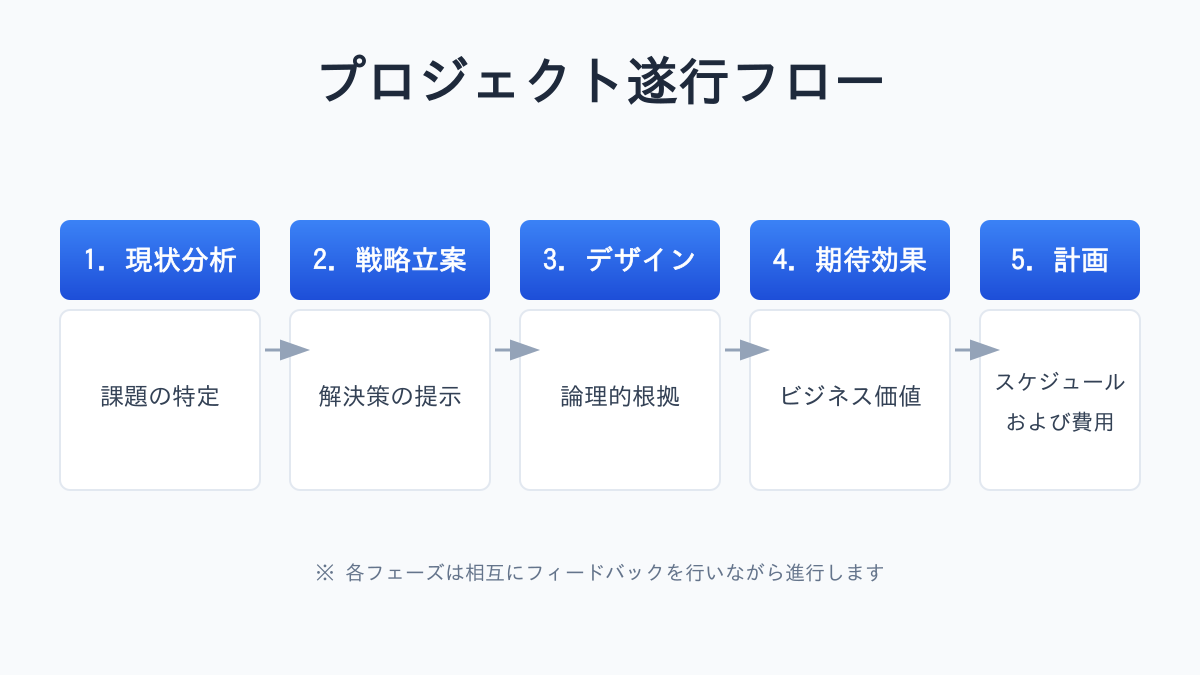 受注率を高める提案書の構成フロー図