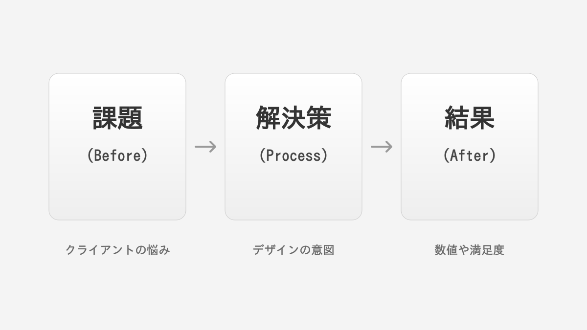 成果を出すポートフォリオの3要素図解