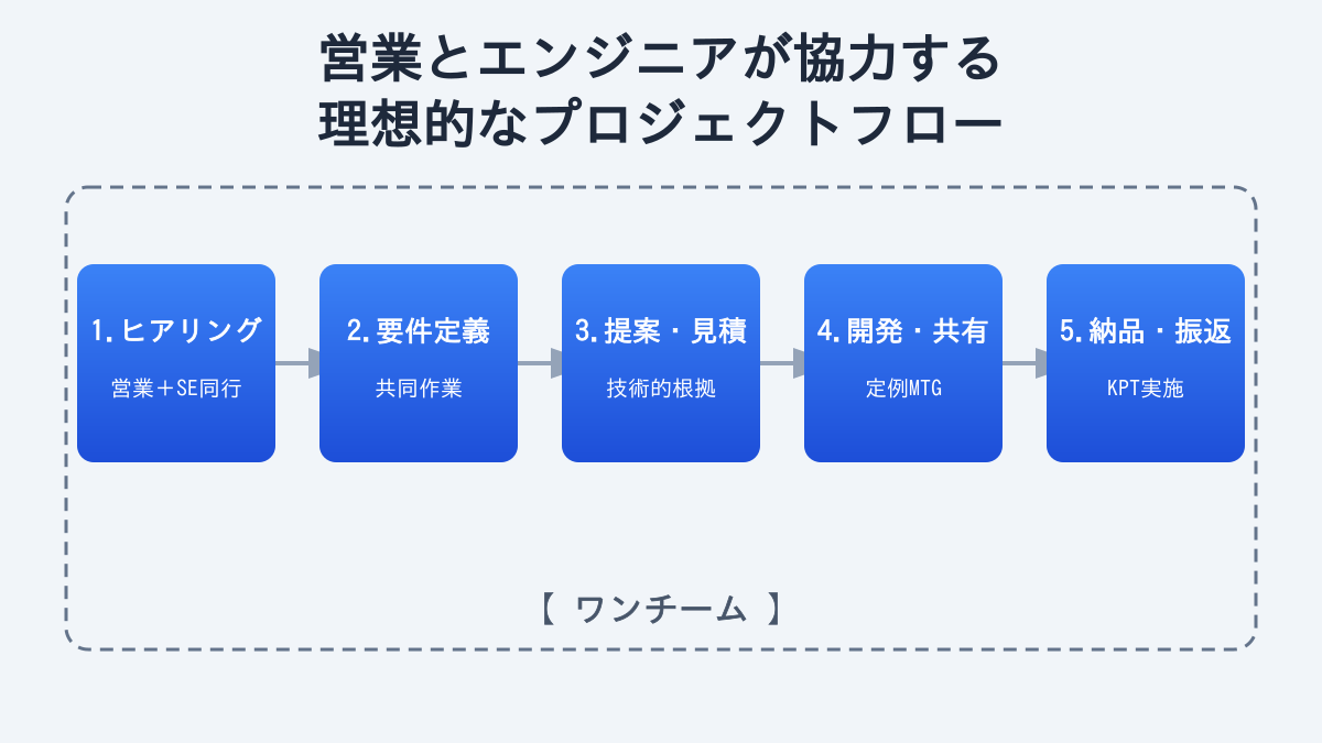 営業とエンジニアの理想的な連携フロー図