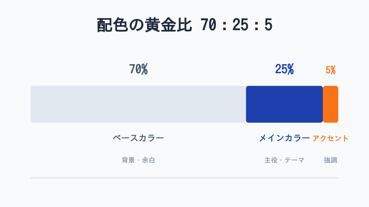 プレゼン資料の配色黄金比(70:25:5)の図解グラフ