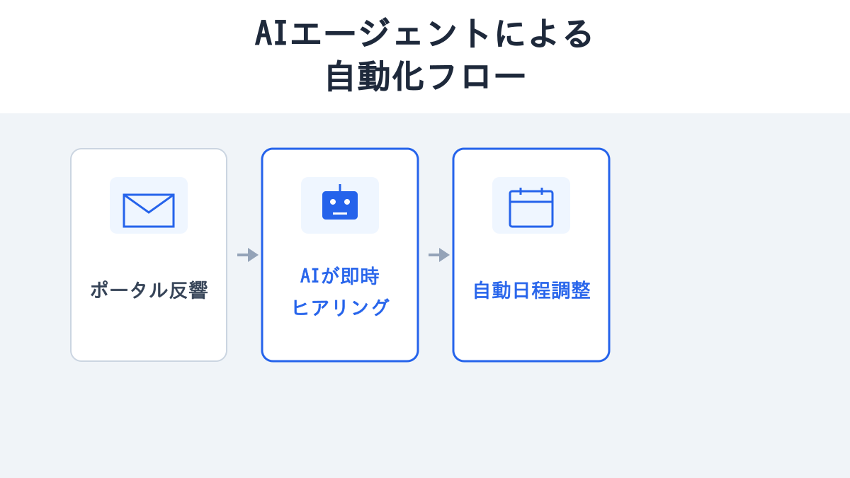 AIエージェントによる反響対応の自動化フロー図