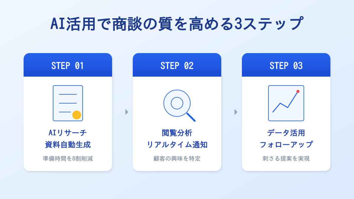 AI活用で商談の質を高める3ステップフロー図