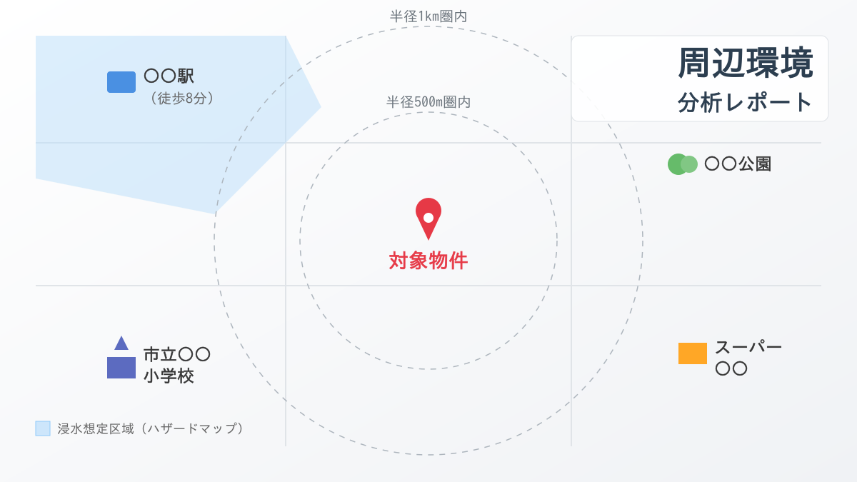 不動産提案資料で活用される周辺環境レポートのイメージ図。物件を中心に、スーパーや学校などの利便施設とハザード情報を日本語で可視化したもの。