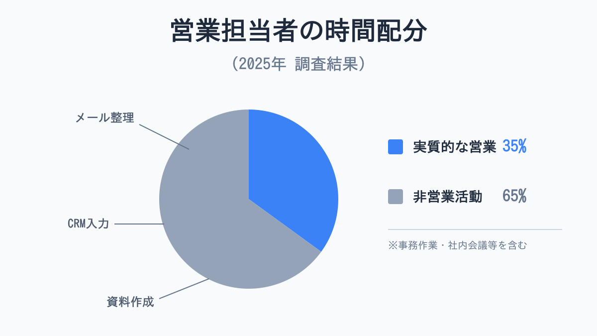 営業担当者の時間配分(事務作業vs営業活動)