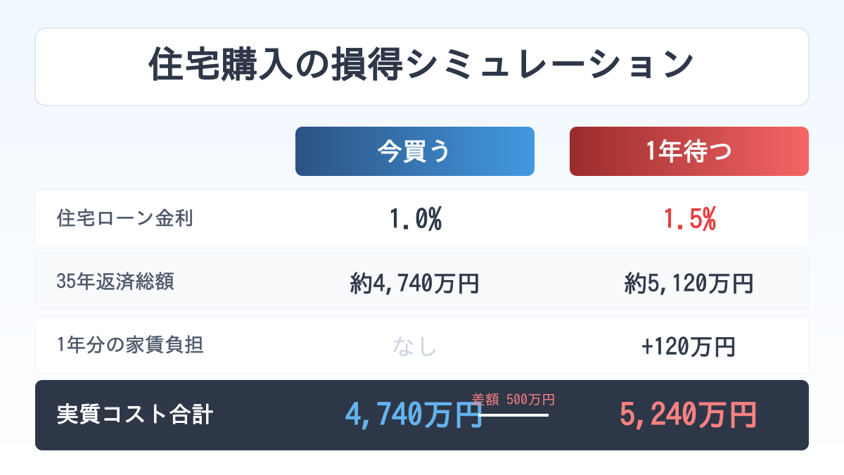 不動産購入タイミングの比較表。今買う(金利1.0%)と1年待つ(金利1.5%)の返済総額と家賃負担の差を示す。