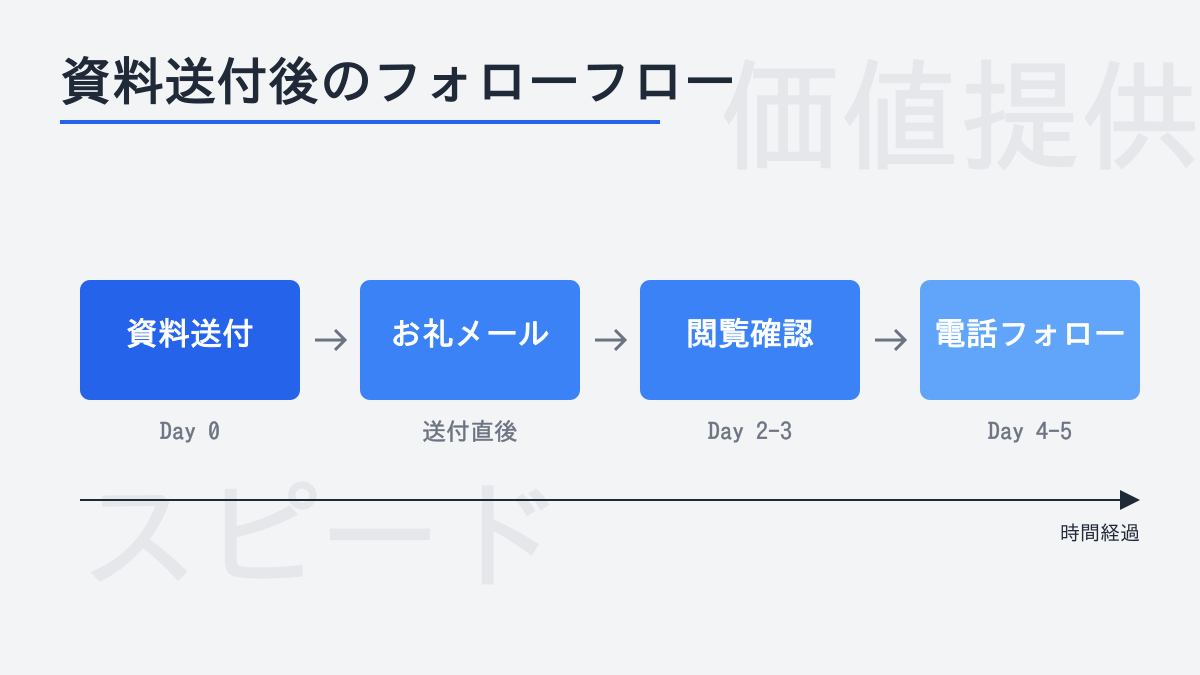 資料送付後のフォロータイミングフロー