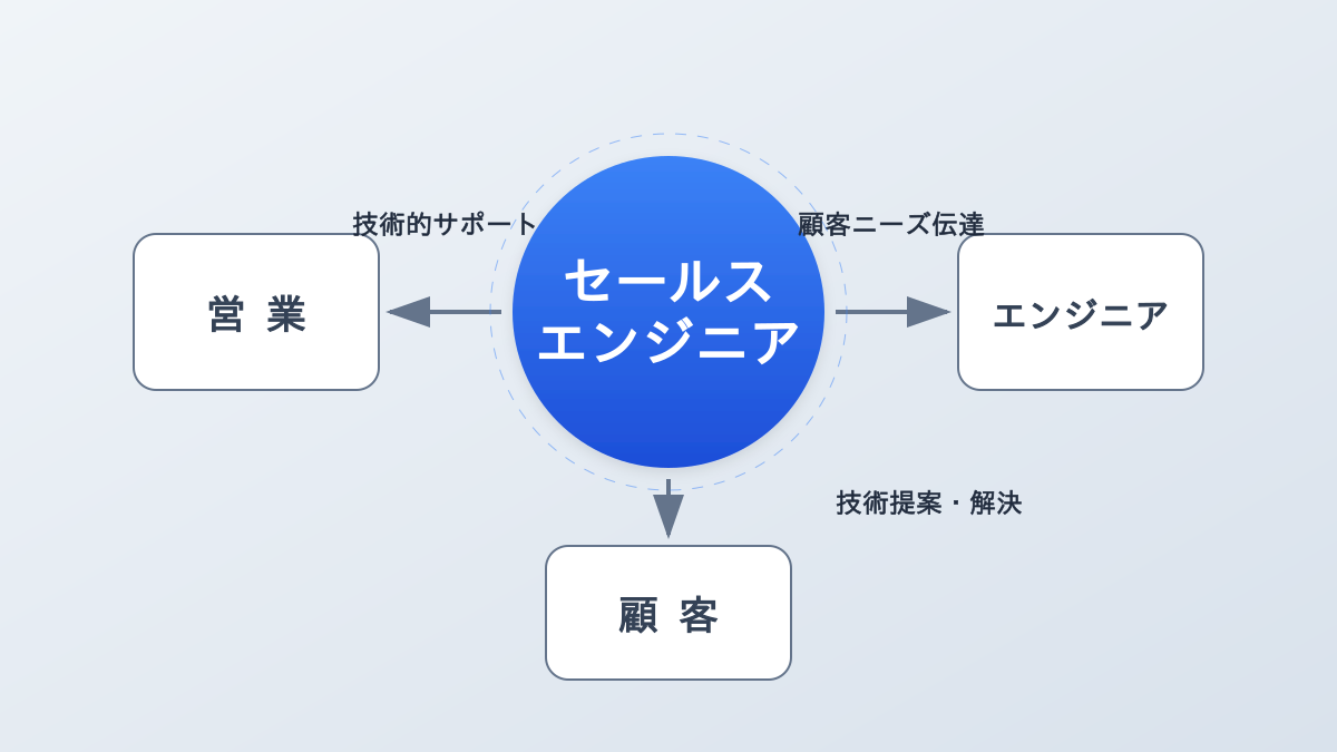 セールスエンジニアの役割概念図