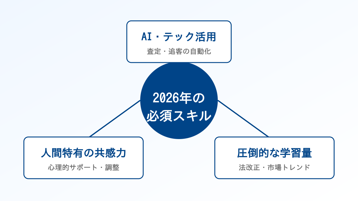 2026年に求められる不動産営業の3大スキル(AI活用・共感力・学習量)の概念図