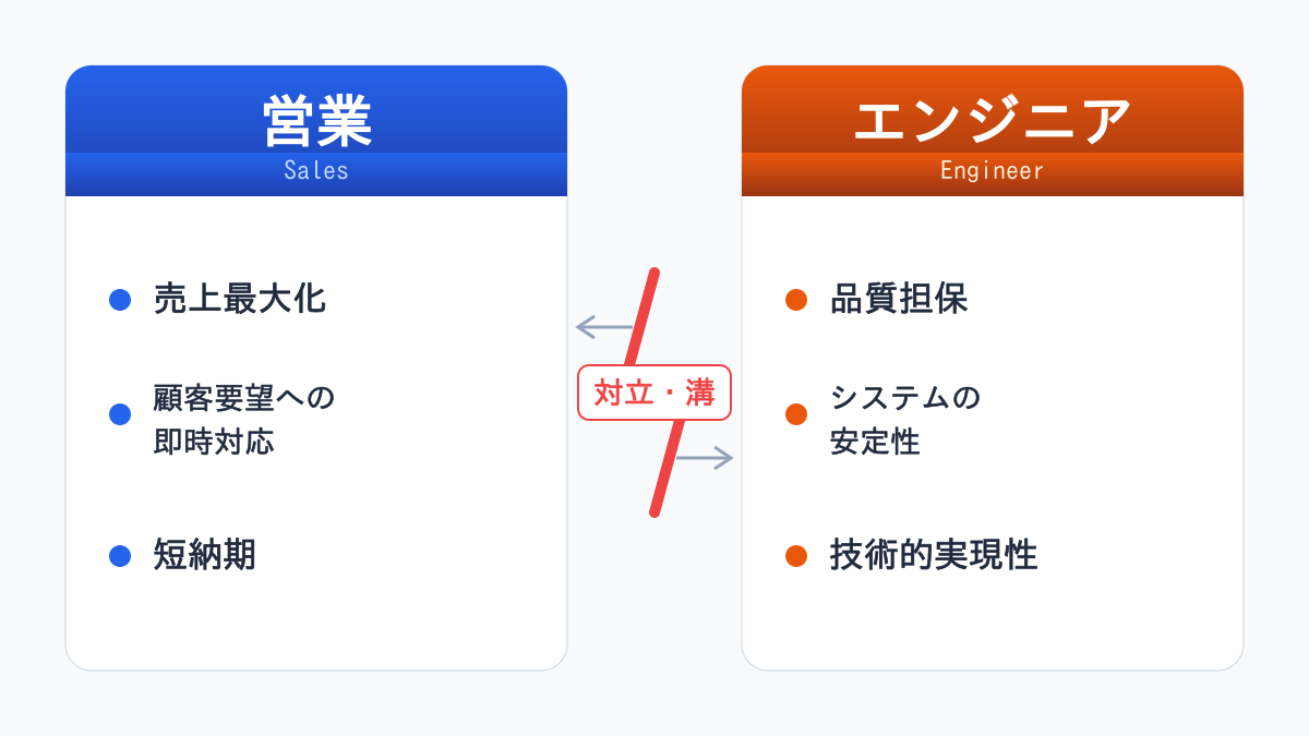 営業とエンジニアの目標・価値観の対立構造図