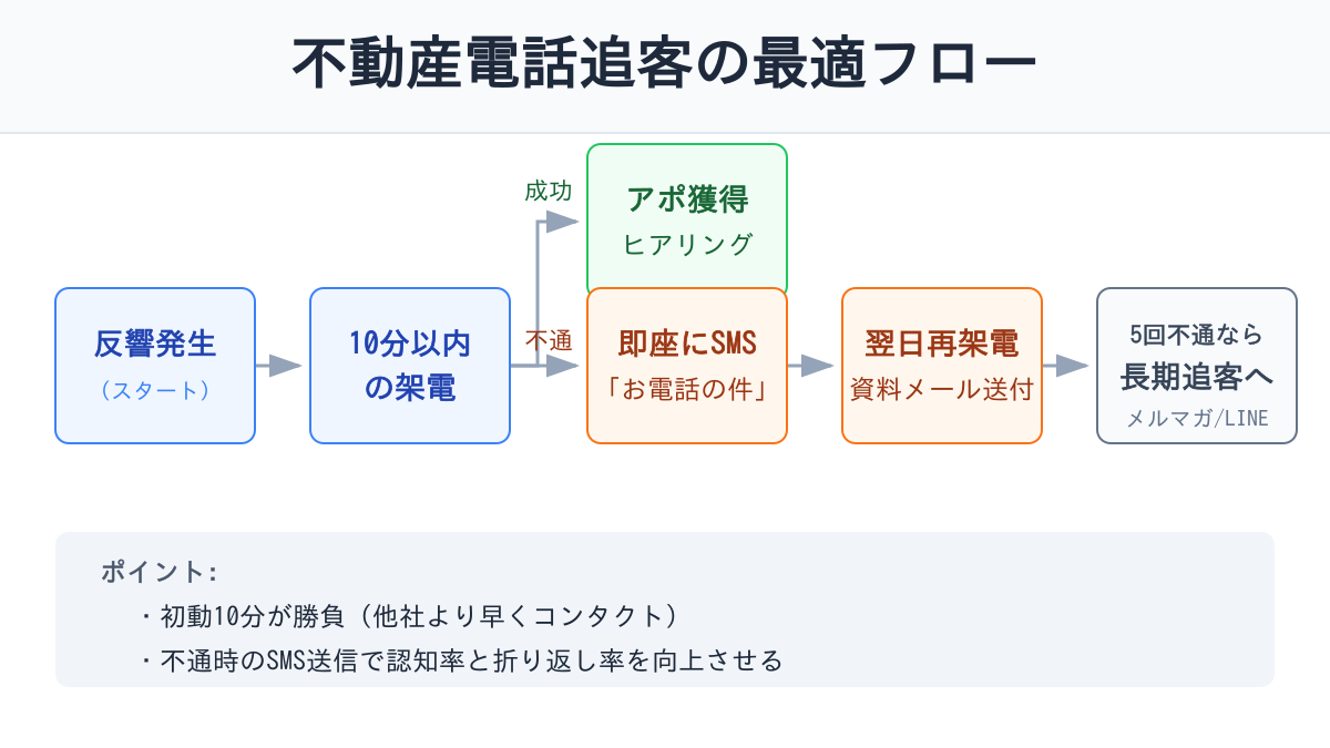 不動産電話追客の理想的なマルチチャネルフロー図。電話、SMS、メールを組み合わせたステップ。