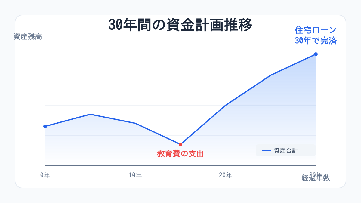 不動産購入後のライフプラン・資金シミュレーションのグラフ例。30年間の資産推移と収支バランスを視覚化。