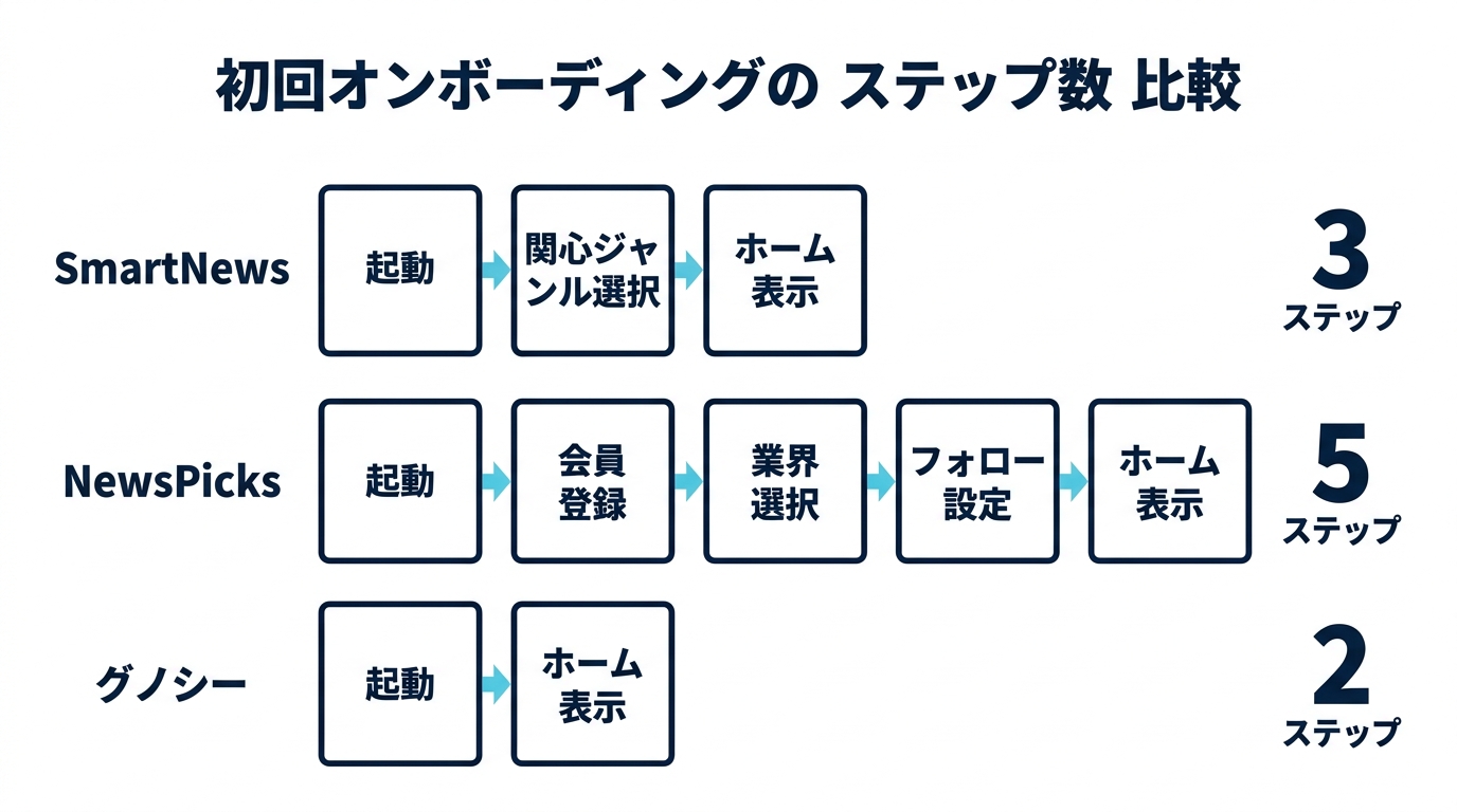 ニュースアプリ 3 社の初回オンボーディングのステップ数比較