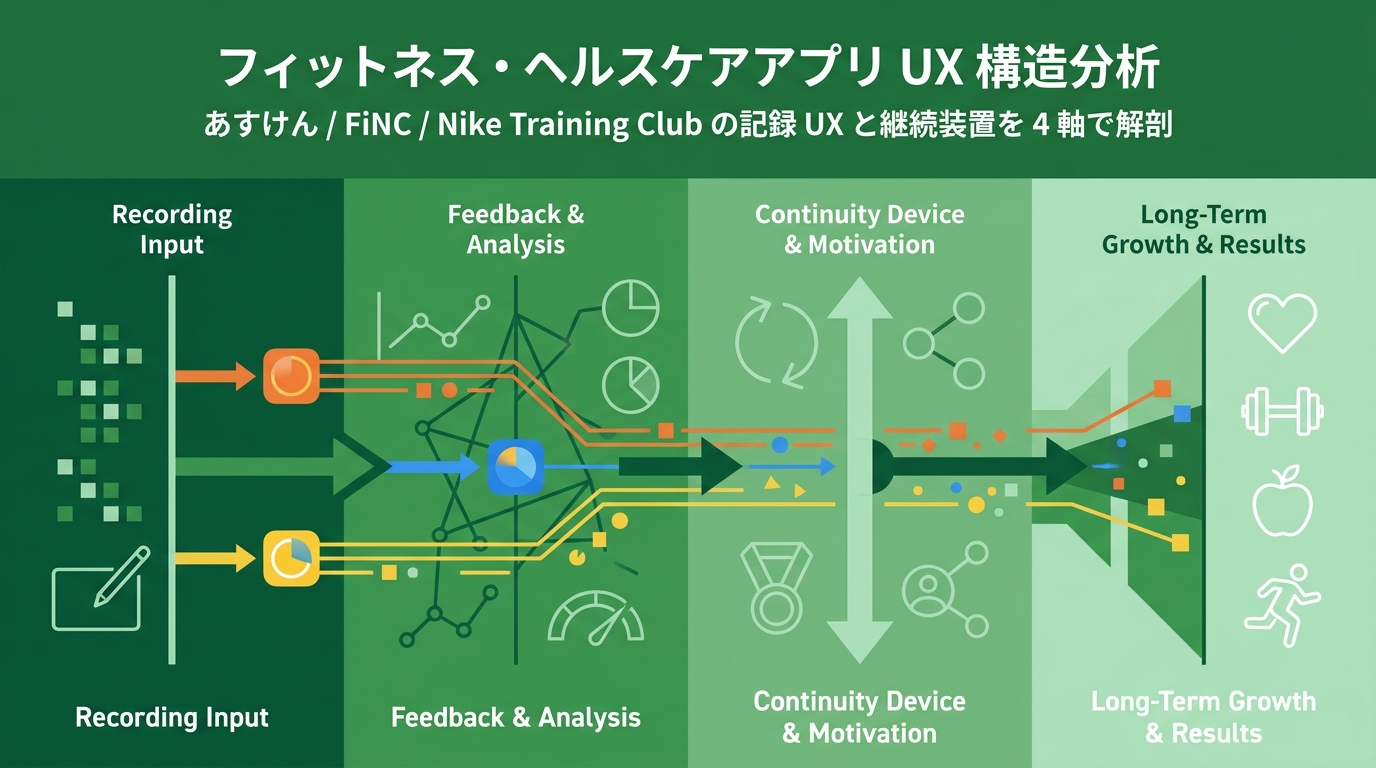 フィットネス・ヘルスケアアプリ UX 構造分析