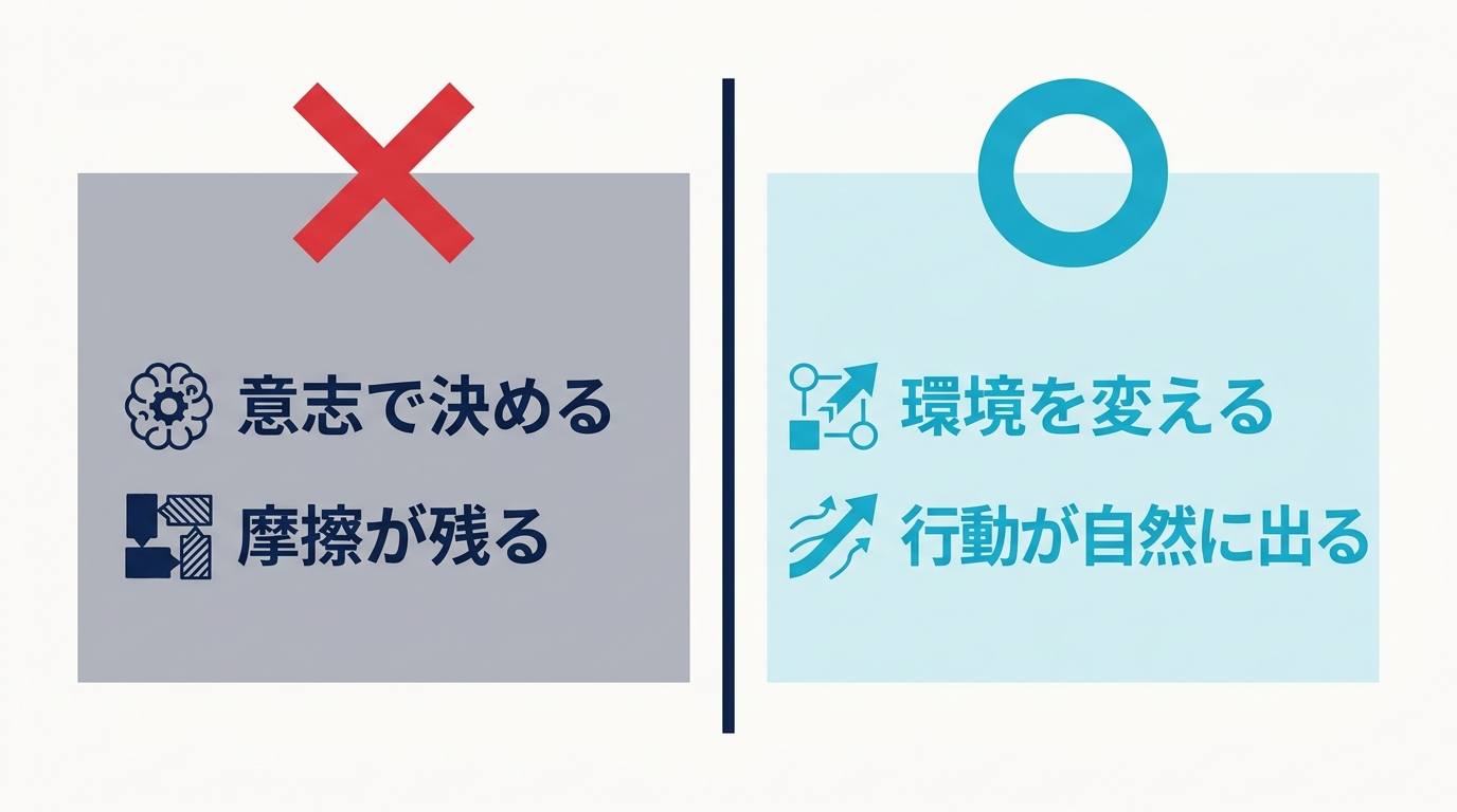環境設計と意志力の2カラム対比