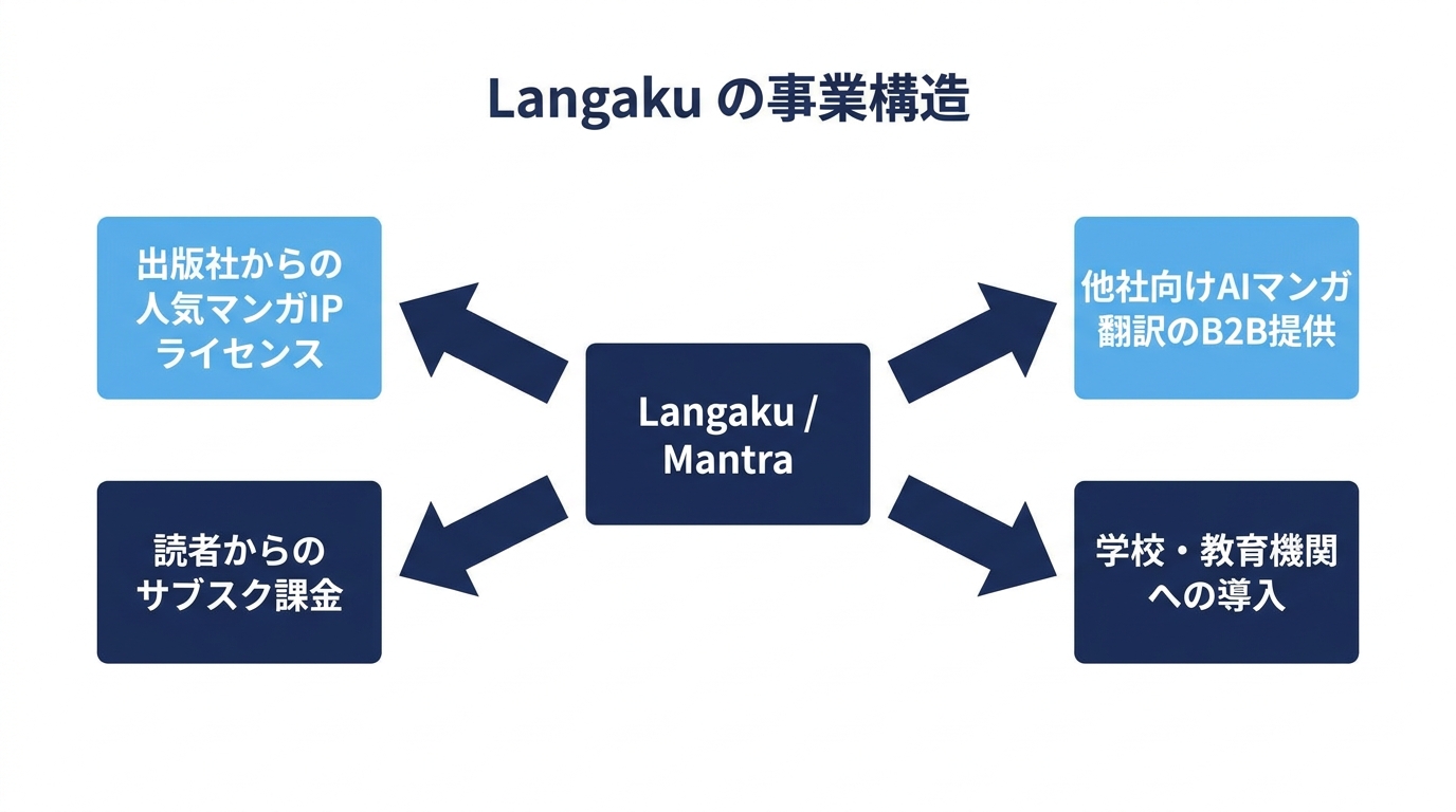 Langakuの事業構造(出版社からのマンガIPライセンス・読者からのサブスク課金・他社向けAIマンガ翻訳のB2B提供・学校教育機関への導入)