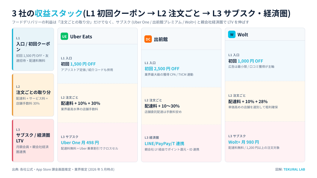 3 社の収益スタック