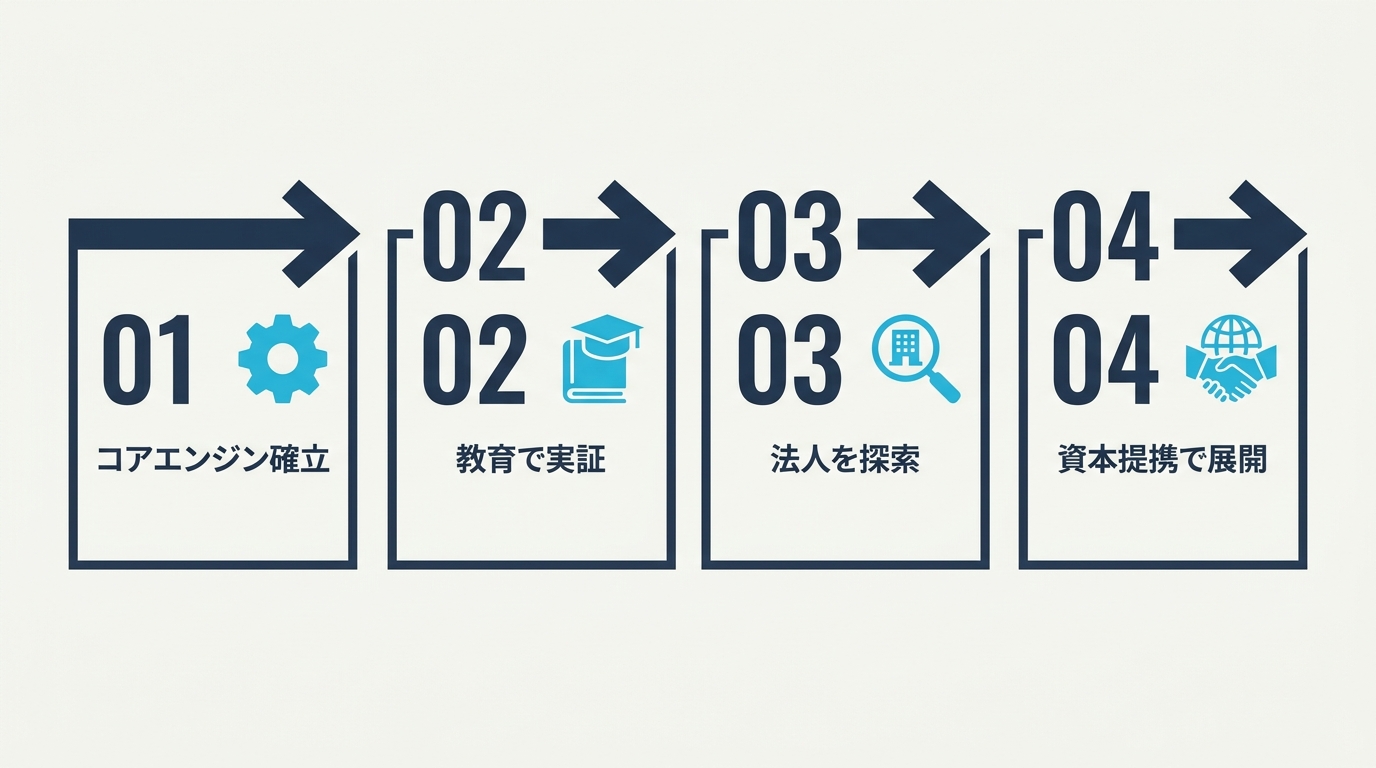 記憶定着エンジンの確立・教育市場での実証・法人ニーズの探索・資本提携による本格展開という設計4期のタイムライン図