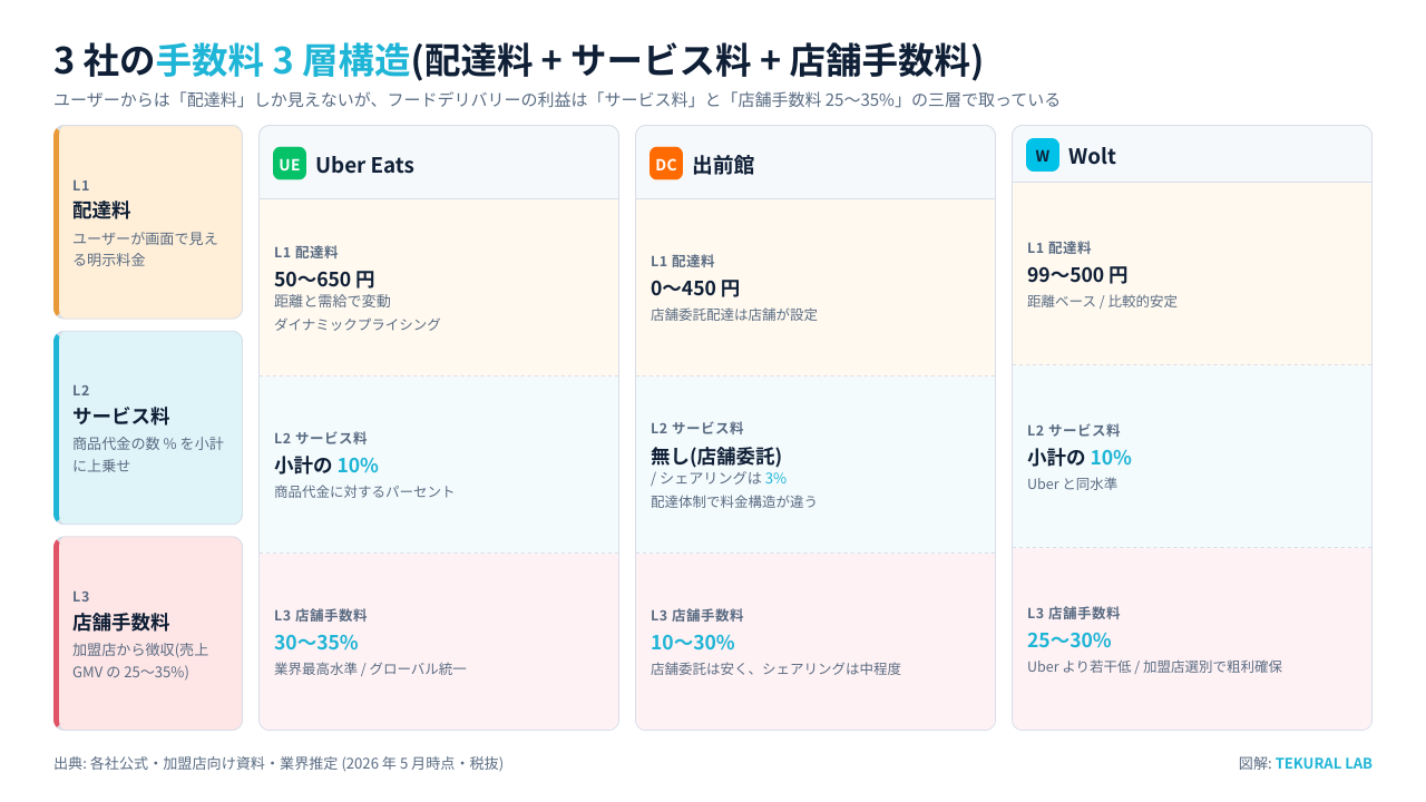 3 社の手数料 3 層構造