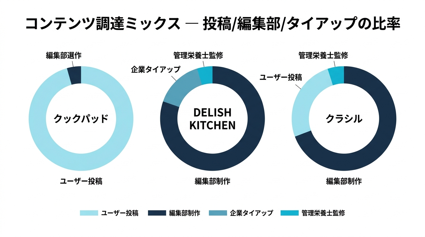 レシピアプリ 3 社のコンテンツ調達ミックス(投稿・編集部・タイアップ・管理栄養士監修の比率)