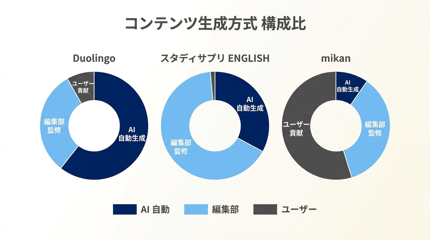 語学アプリ 3 社のコンテンツ生成方式 構成比