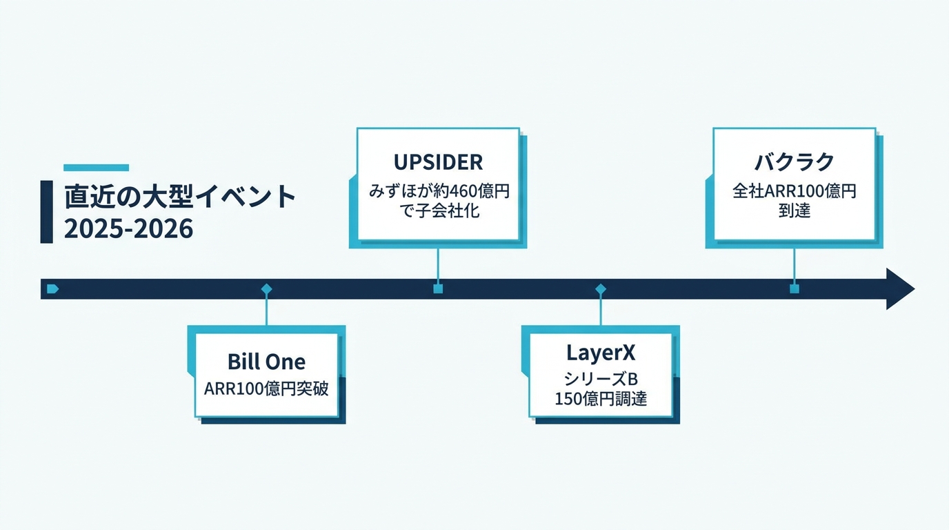 4社の直近の大型イベント年表。Bill One国内最速ARR100億円突破、UPSIDERのみずほ約460億円買収、LayerXシリーズB150億円調達と全社ARR100億円到達を時系列で並べた図
