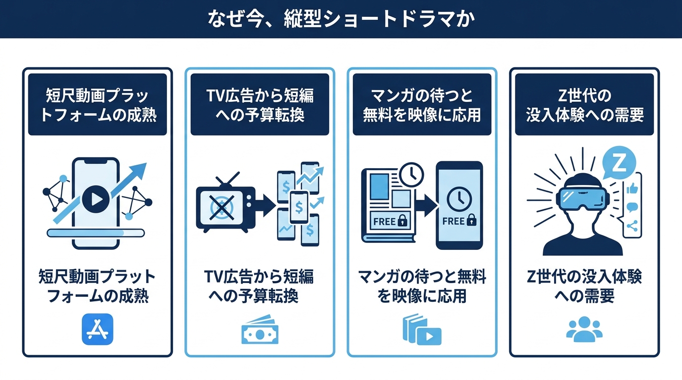 縦型ショートドラマが急成長した4つの背景(短尺動画の成熟・TV広告からの予算転換・マンガの待つと無料の応用・Z世代の没入需要)