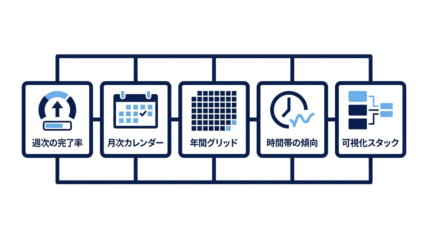 Habitify の可視化スタック：週次完了率・月次カレンダー・年間グリッド・時間帯傾向の4層で継続を読み解く