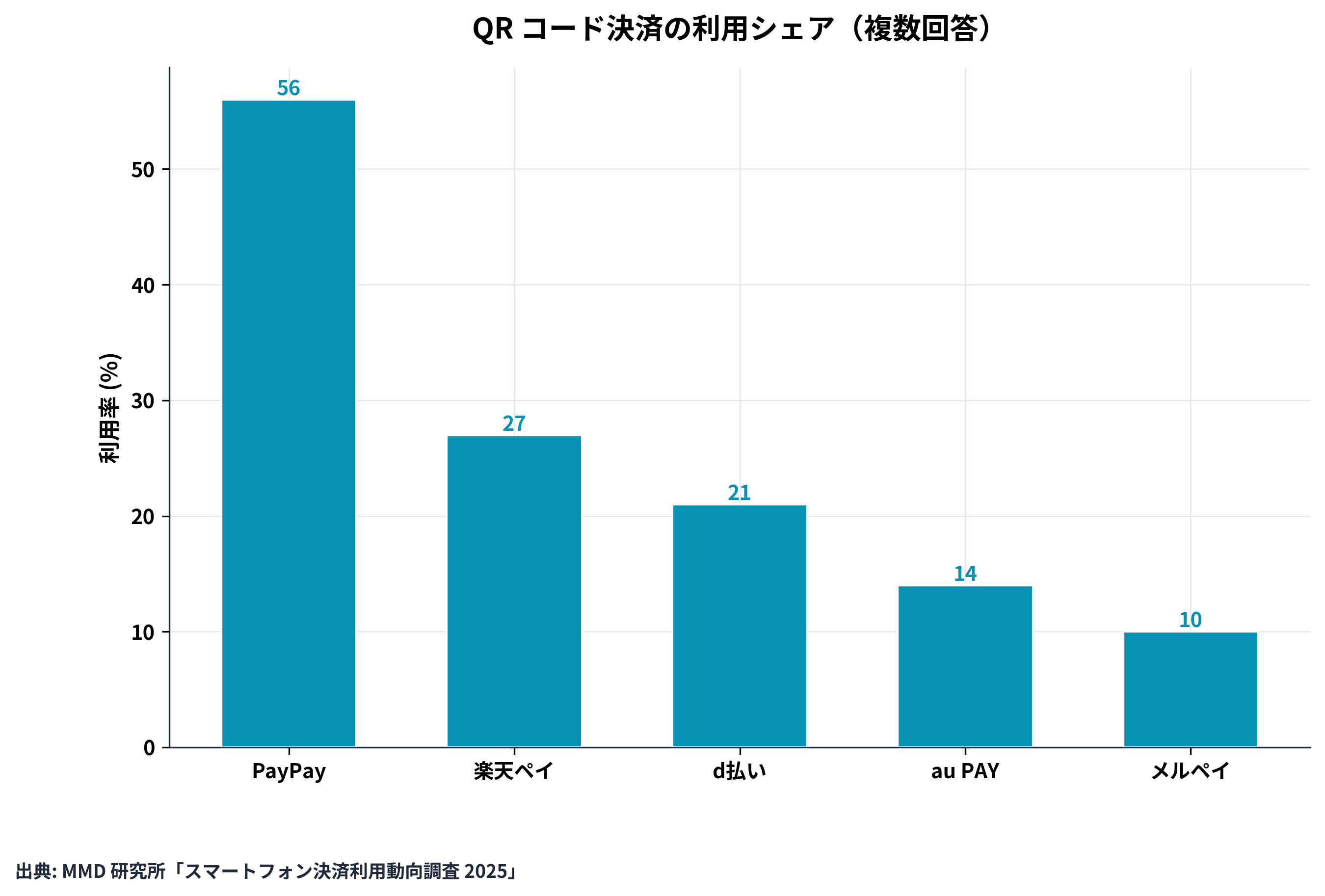 QR コード決済 利用シェア 2025 — PayPay 56% / 楽天ペイ 27% / d払い 21% / au PAY 14% / メルペイ 10%