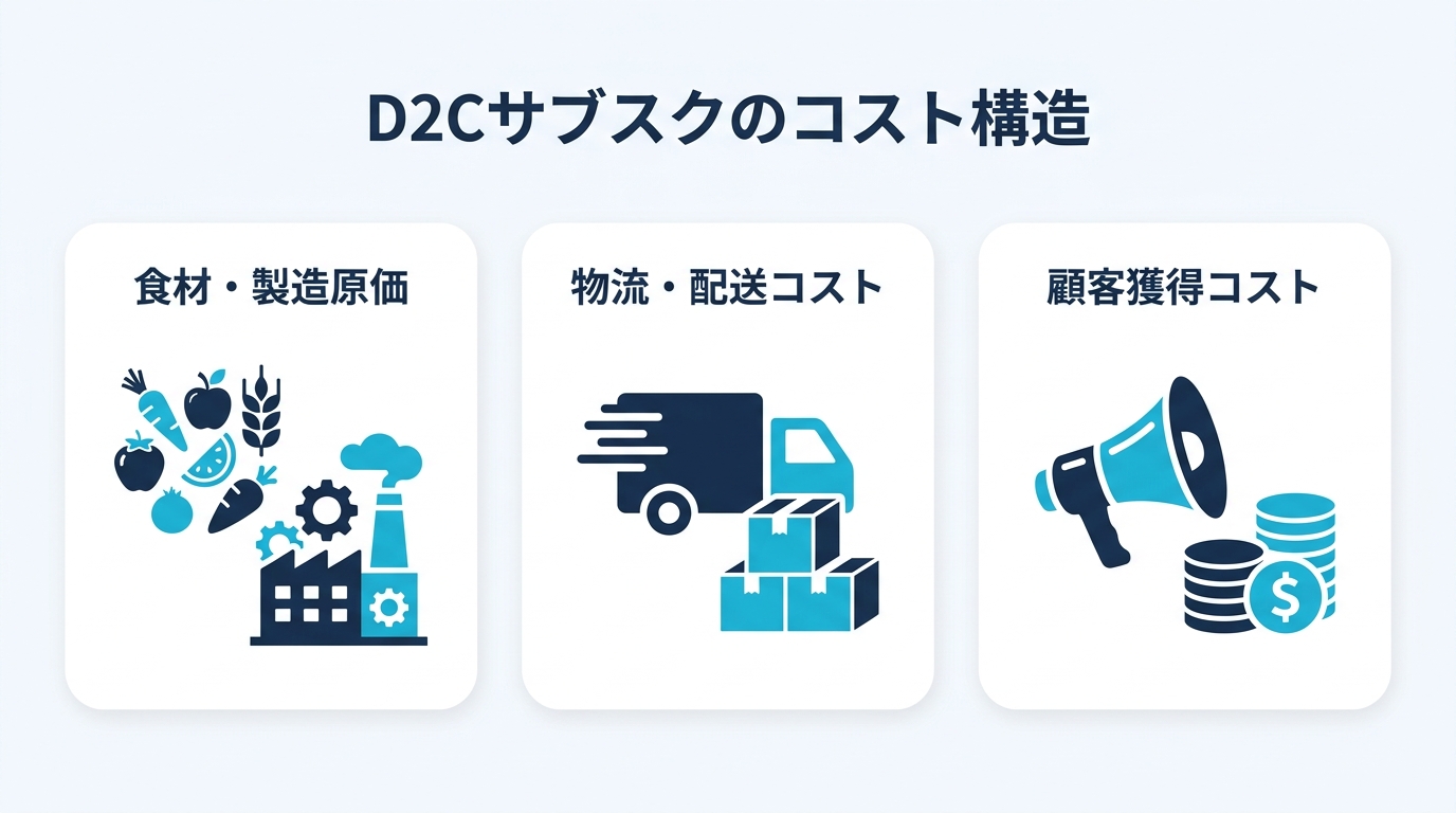 D2Cサブスクのコスト構造 食材・製造原価 物流・配送コスト 顧客獲得コスト