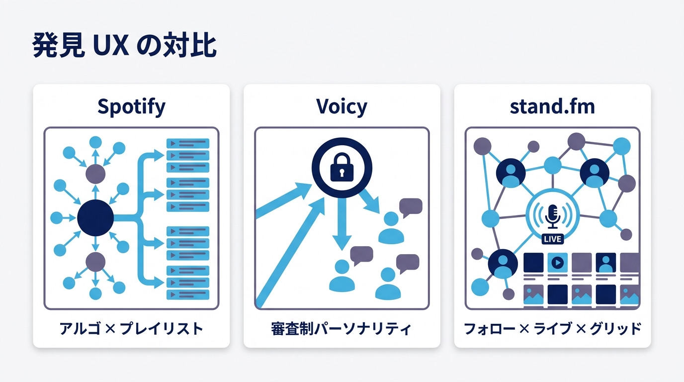 Spotify / Voicy / stand.fm の発見 UX 対比図(アルゴ推薦 × 審査制パーソナリティ × フォロー × ライブ)