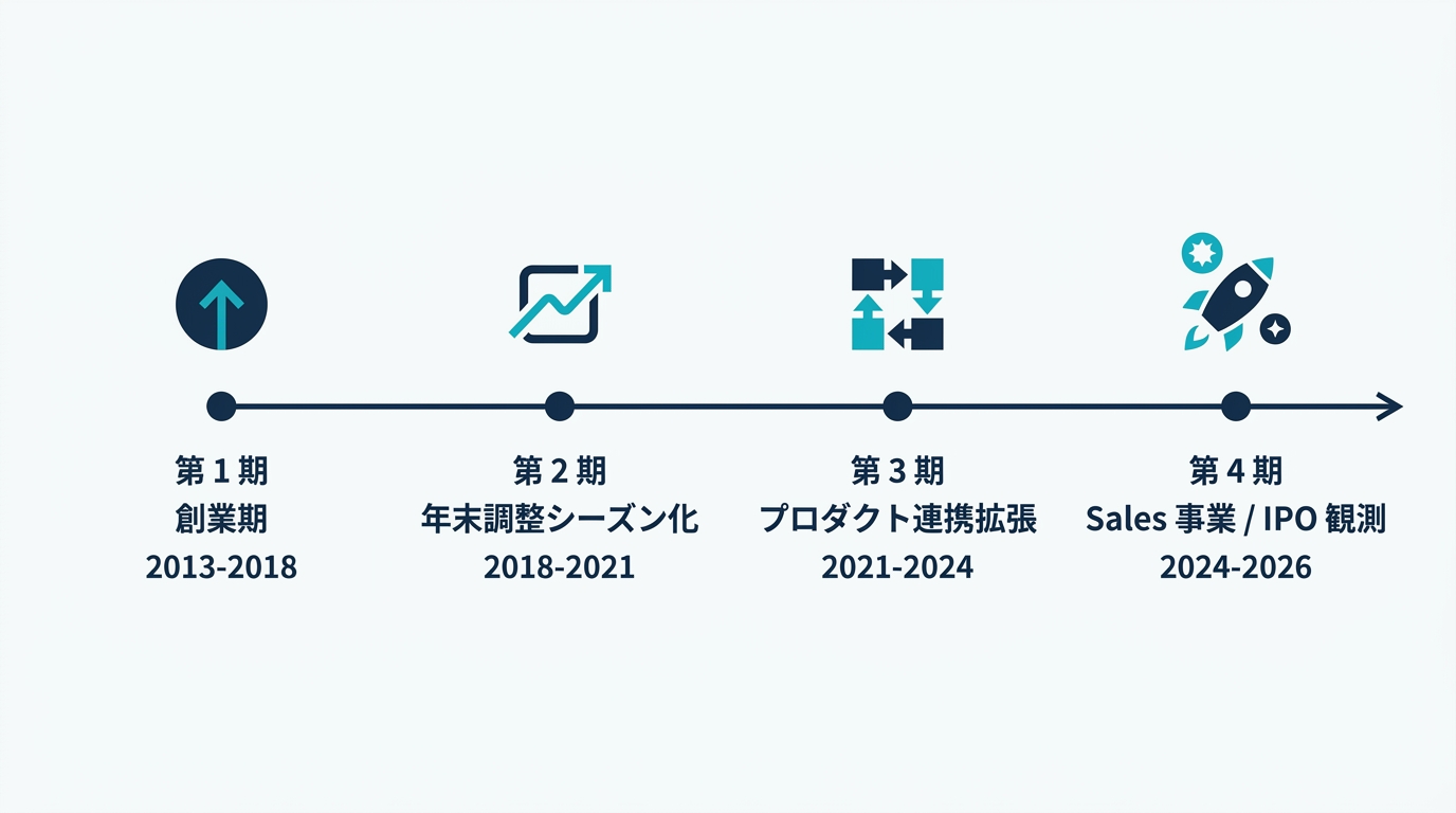 SmartHR 4 フェーズ成長タイムライン 2013-2026