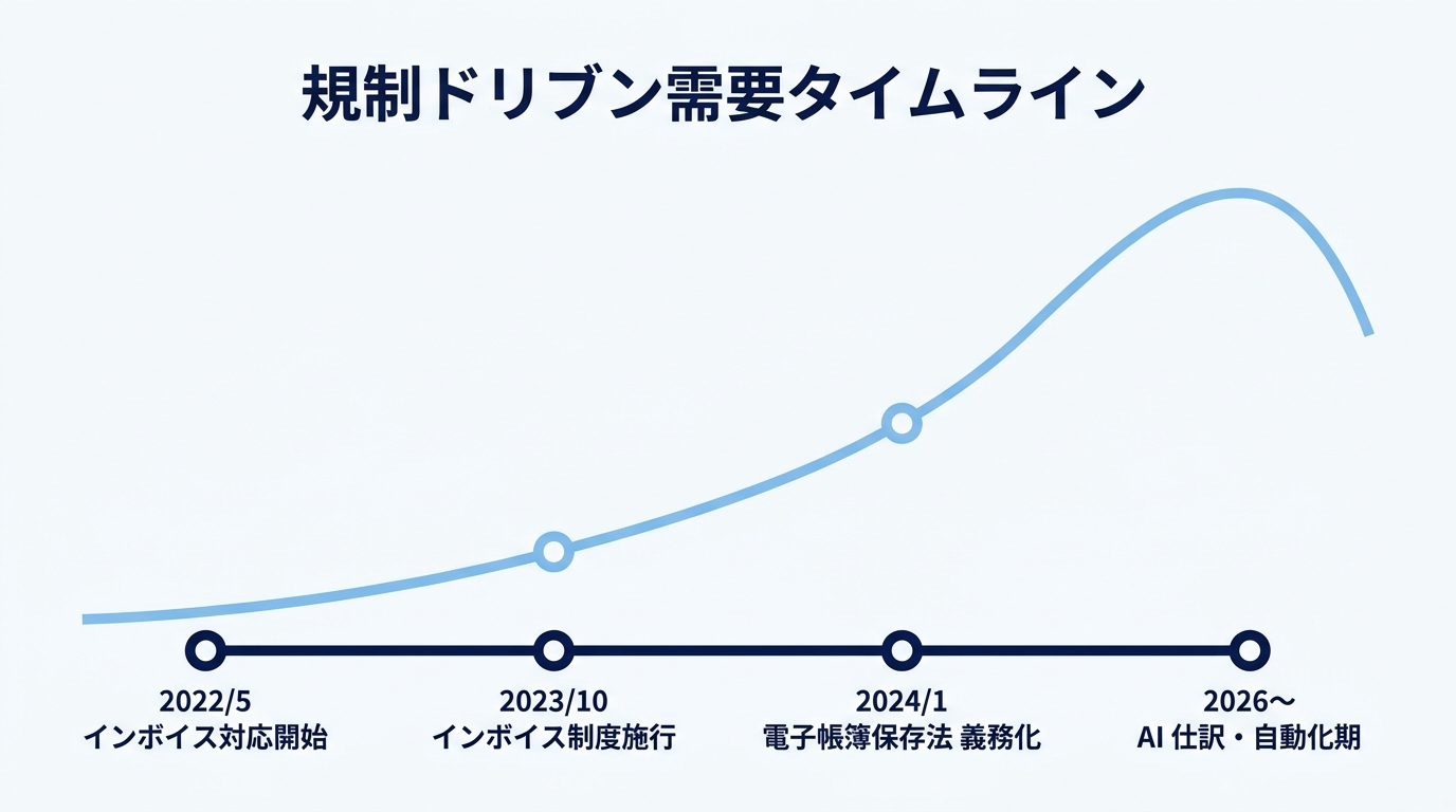 クラウド会計 規制ドリブン需要タイムライン インボイス 電子帳簿保存法
