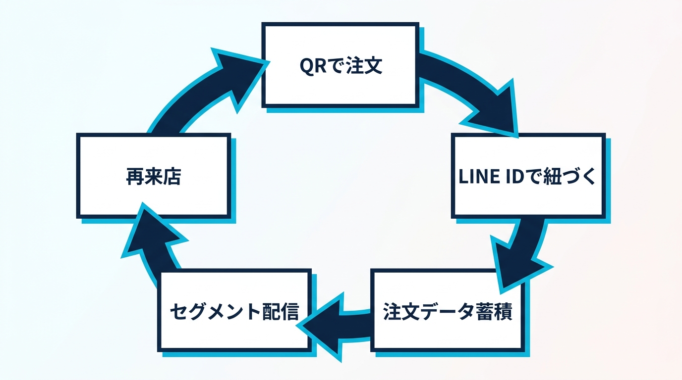 ダイニーの注文起点データループ図。QR注文→LINE IDで顧客紐づけ→注文データ蓄積→セグメント配信→再来店と循環する構造