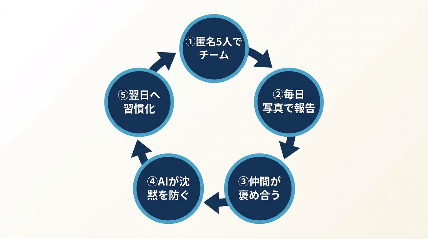みんチャレの継続ループ（匿名5人→毎日写真報告→褒め合い→AIが沈黙を防ぐ→習慣化）