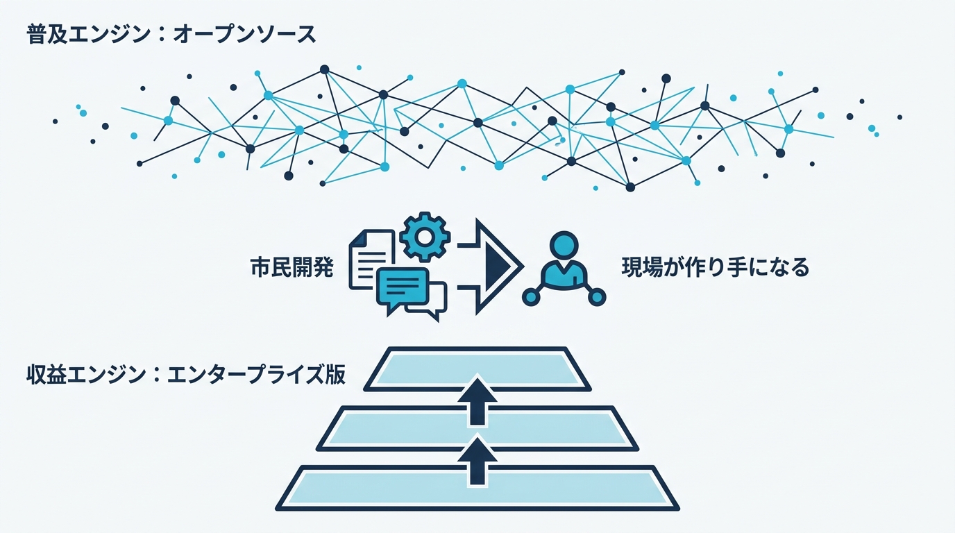 Difyのポジショニング。オープンソースの普及エンジンとエンタープライズ有償版の収益エンジンが二層構造になり市民開発が中心に位置することを示す概念図