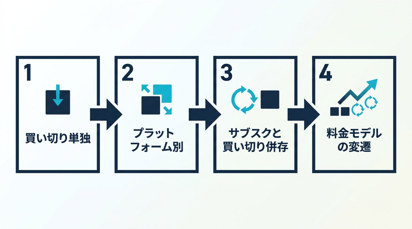 Habitify の料金モデル3度の変遷：買い切り単独からプラットフォーム別、サブスクと買い切りの併存へ至る流れ