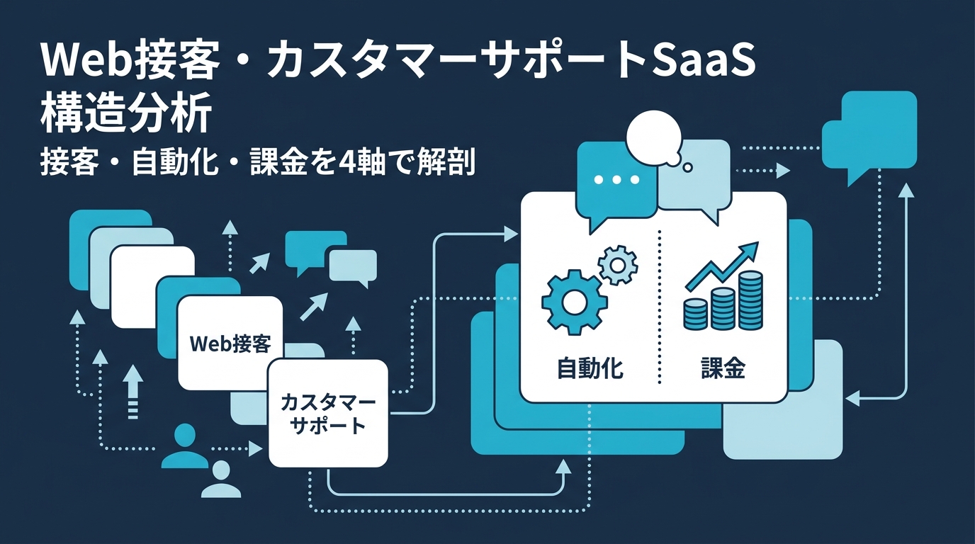 Web接客・カスタマーサポートSaaS 構造分析 — チャネルトーク / KARTE / Zendesk はどこで設計が分岐したか