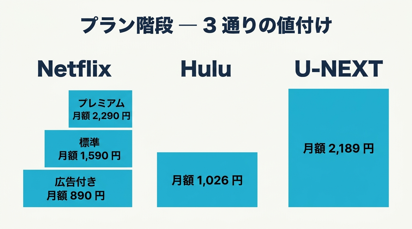 3 社のプラン階段比較